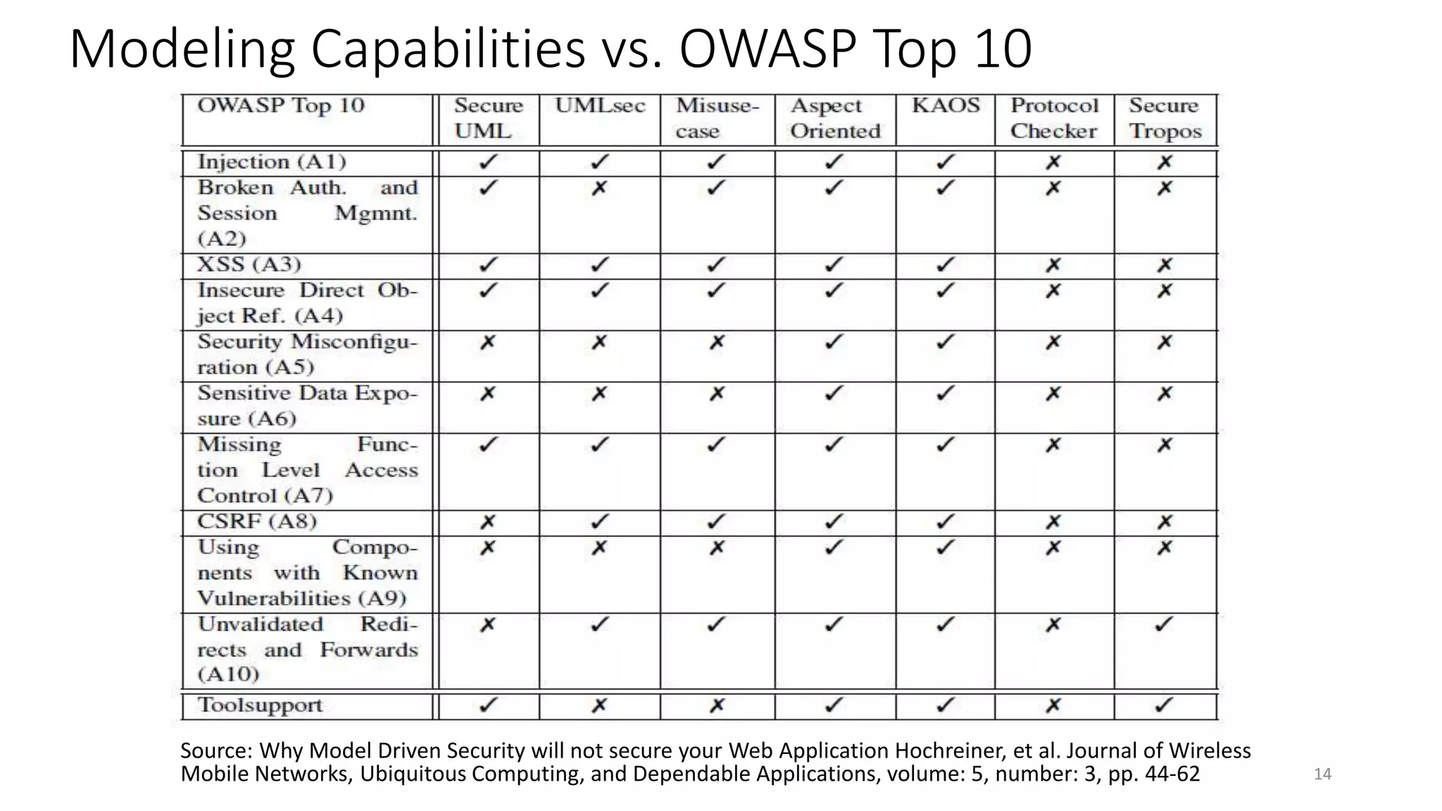 Modeling Capabilities vs. OWASP Top 10
Source: Why Model Driven Security will not secure your Web Application Hochreiner, et al. Journal of Wireless
Mobile Networks, Ubiquitous Computing, and Dependable Applications, volume: 5, number: 3, pp. 44-62 14
 