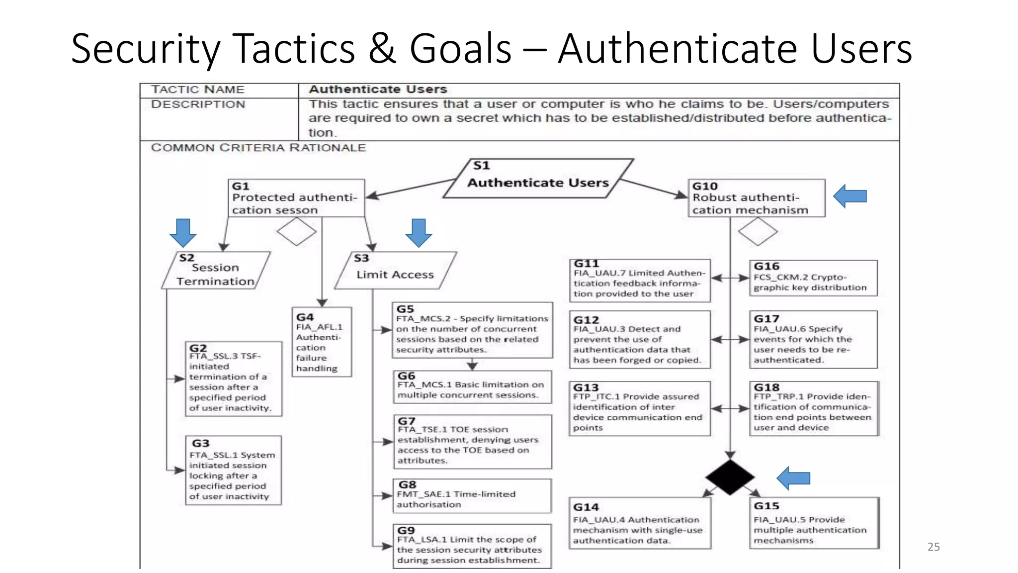 Security Tactics & Goals – Authenticate Users
25
 