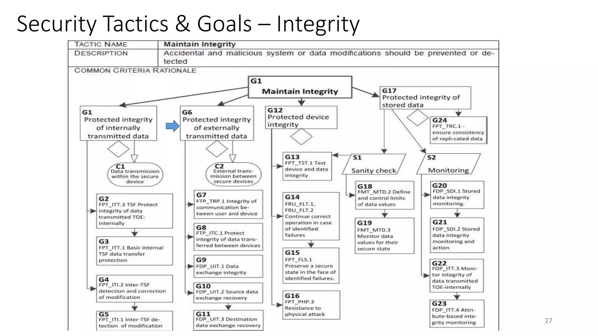Security Tactics & Goals – Integrity
27
 