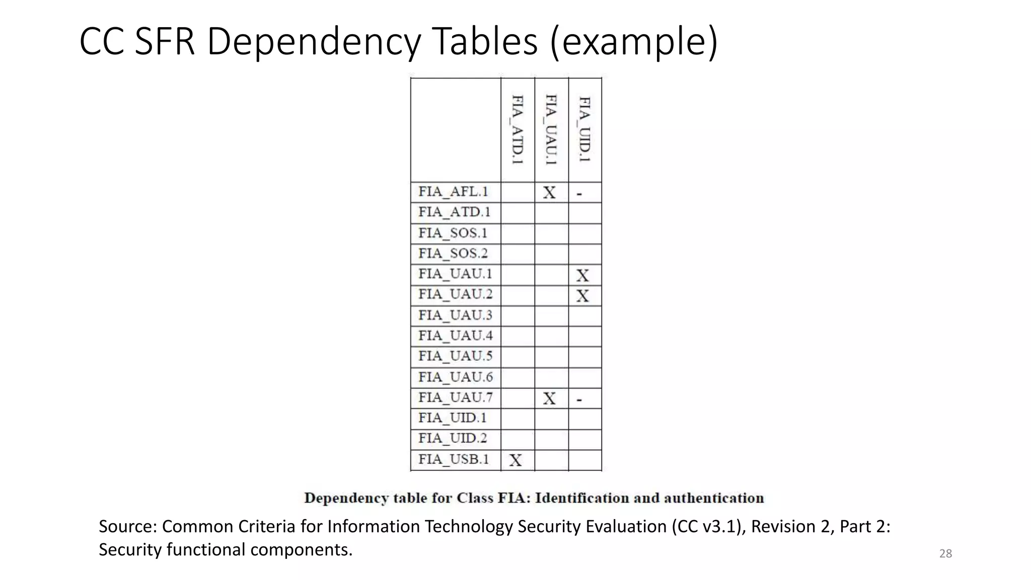 CC SFR Dependency Tables (example)
28
Source: Common Criteria for Information Technology Security Evaluation (CC v3.1), Revision 2, Part 2:
Security functional components.
 