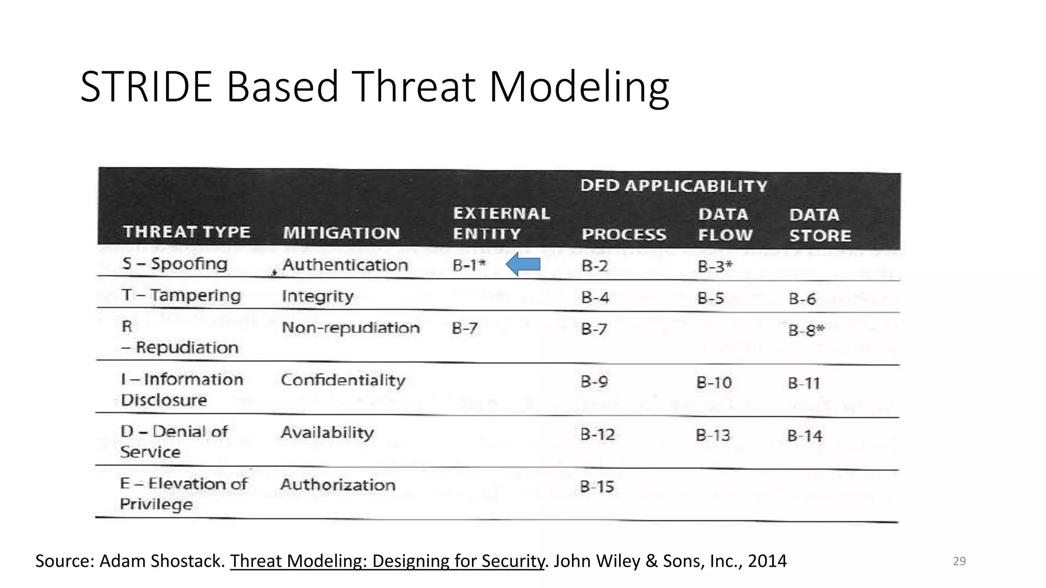 STRIDE Based Threat Modeling
29Source: Adam Shostack. Threat Modeling: Designing for Security. John Wiley & Sons, Inc., 2014
 
