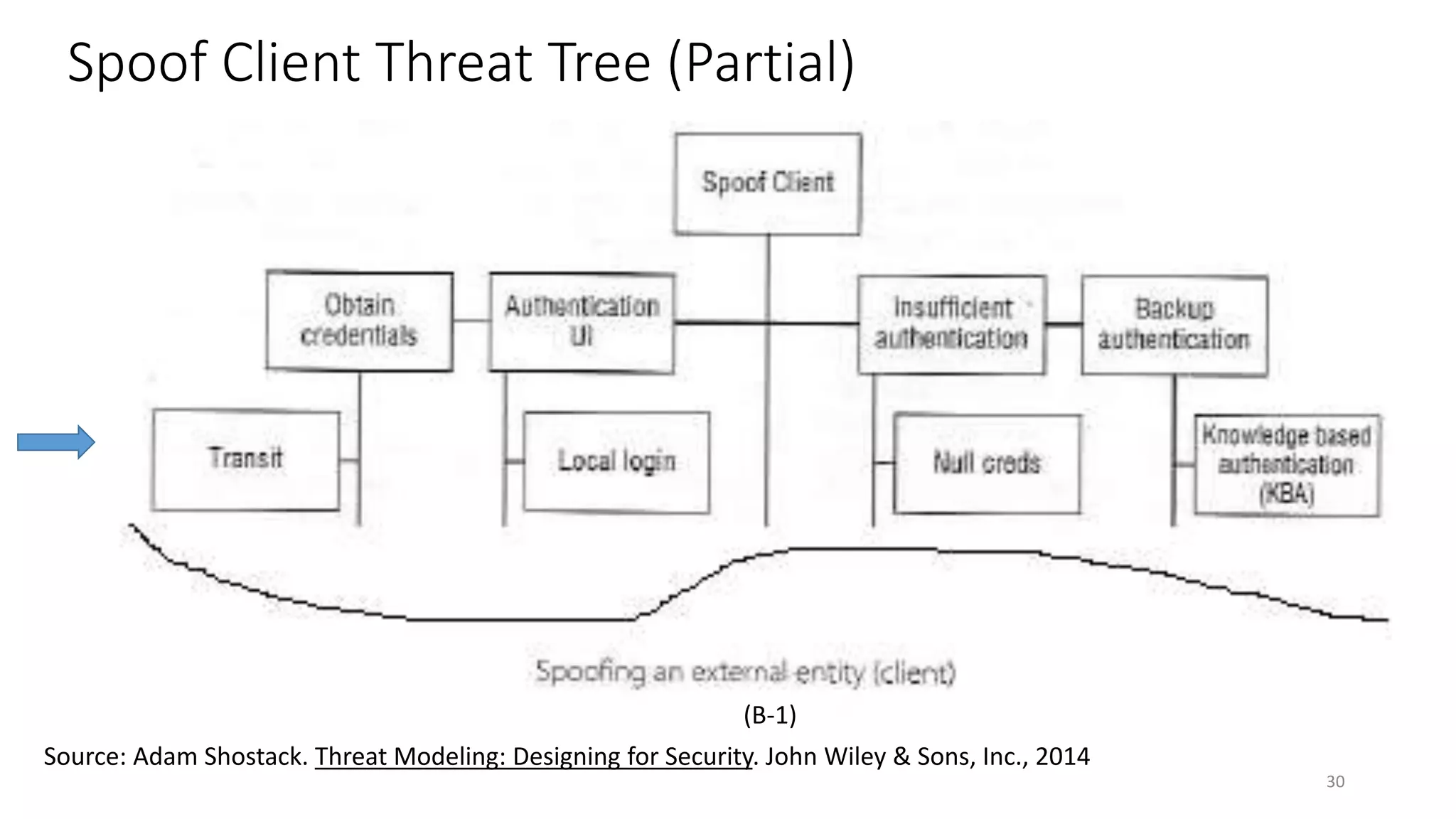 Spoof Client Threat Tree (Partial)
30
Source: Adam Shostack. Threat Modeling: Designing for Security. John Wiley & Sons, Inc., 2014
(B-1)
 