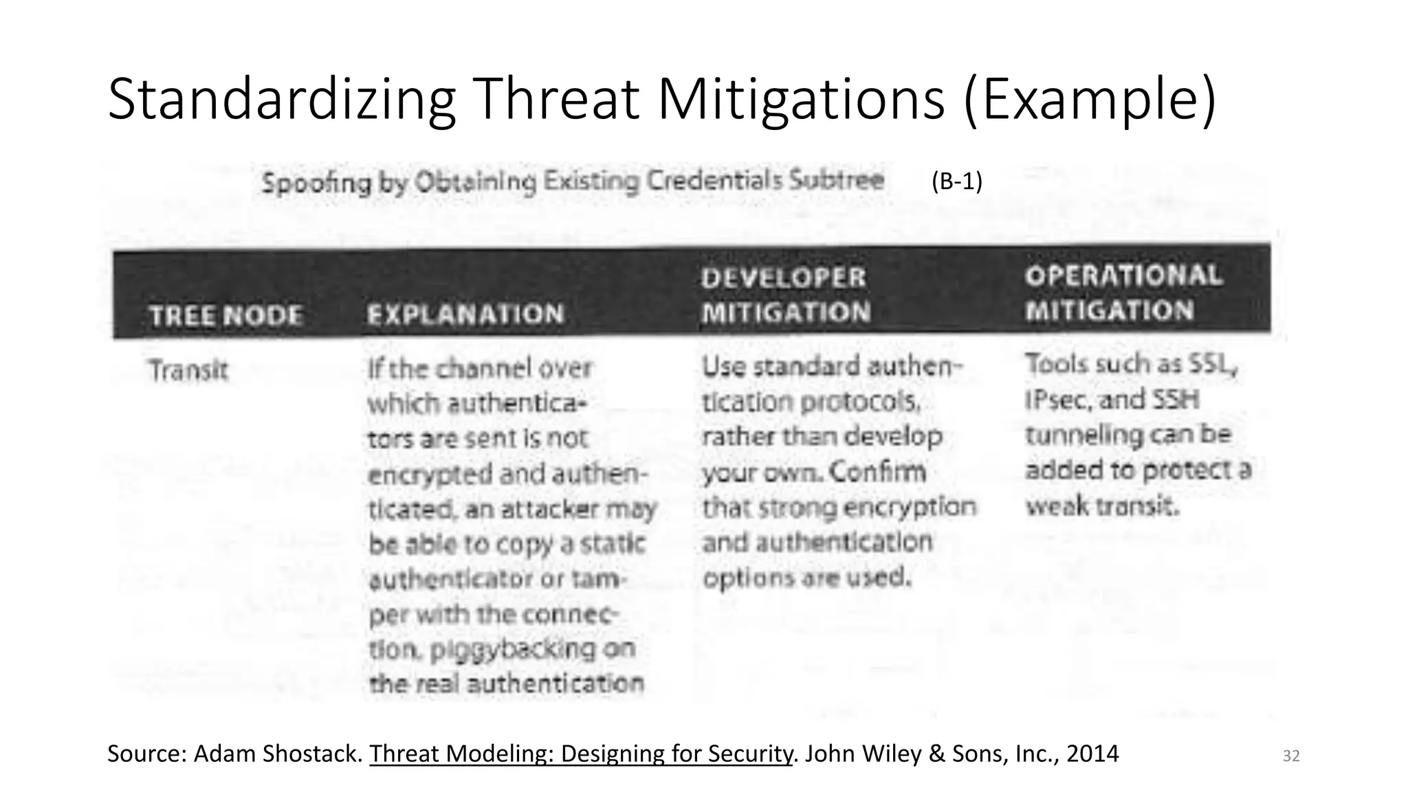 Standardizing Threat Mitigations (Example)
32Source: Adam Shostack. Threat Modeling: Designing for Security. John Wiley & Sons, Inc., 2014
(B-1)
 