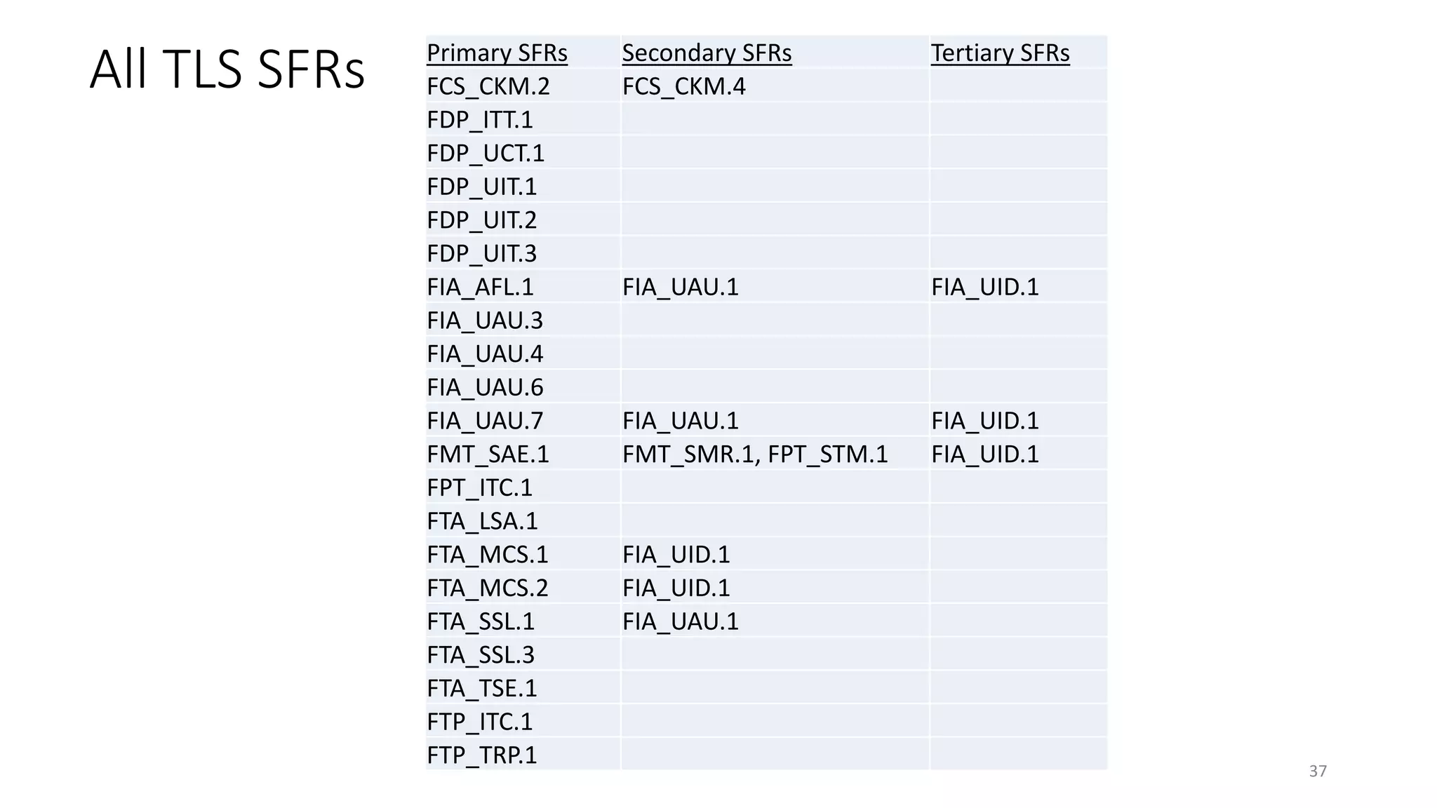 All TLS SFRs Primary SFRs Secondary SFRs Tertiary SFRs
FCS_CKM.2 FCS_CKM.4
FDP_ITT.1
FDP_UCT.1
FDP_UIT.1
FDP_UIT.2
FDP_UIT.3
FIA_AFL.1 FIA_UAU.1 FIA_UID.1
FIA_UAU.3
FIA_UAU.4
FIA_UAU.6
FIA_UAU.7 FIA_UAU.1 FIA_UID.1
FMT_SAE.1 FMT_SMR.1, FPT_STM.1 FIA_UID.1
FPT_ITC.1
FTA_LSA.1
FTA_MCS.1 FIA_UID.1
FTA_MCS.2 FIA_UID.1
FTA_SSL.1 FIA_UAU.1
FTA_SSL.3
FTA_TSE.1
FTP_ITC.1
FTP_TRP.1 37
 