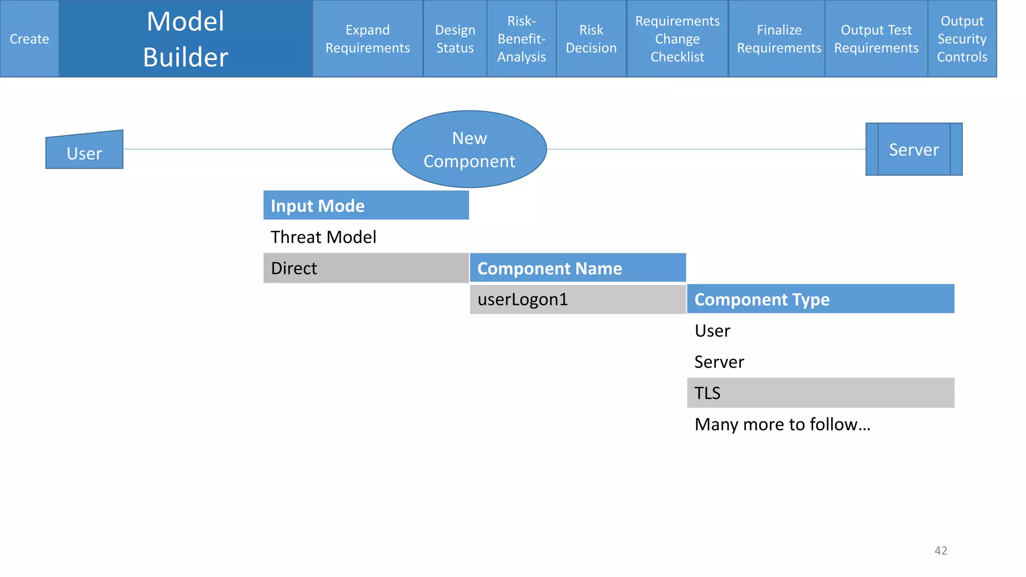 Create
Model
Builder
Expand
Requirements
Design
Status
Risk-
Benefit-
Analysis
Risk
Decision
Requirements
Change
Checklist
Finalize
Requirements
Output Test
Requirements
Output
Security
Controls
New
ComponentUser Server
Component Type
User
Server
TLS
Many more to follow…
Input Mode
Threat Model
Direct
42
Component Name
userLogon1
 