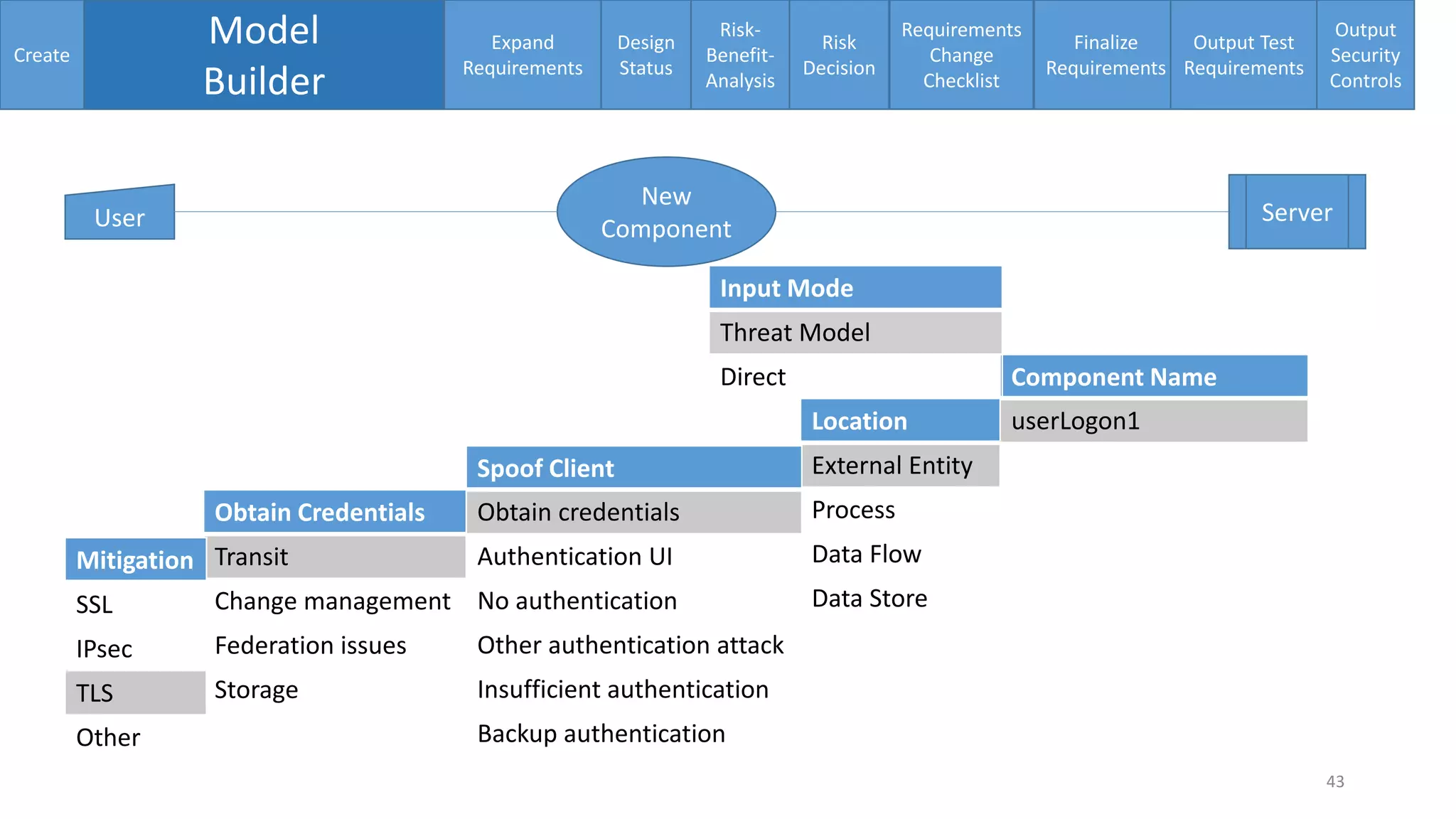 Location
External Entity
Process
Data Flow
Data Store
Create
Model
Builder
Expand
Requirements
Design
Status
Risk-
Benefit-
Analysis
Risk
Decision
Requirements
Change
Checklist
Finalize
Requirements
Output Test
Requirements
Output
Security
Controls
New
ComponentUser Server
Component Name
userLogon1
Spoof Client
Obtain credentials
Authentication UI
No authentication
Other authentication attack
Insufficient authentication
Backup authentication
Obtain Credentials
Transit
Change management
Federation issues
Storage
Mitigation
SSL
IPsec
TLS
Other
Input Mode
Threat Model
Direct
43
 
