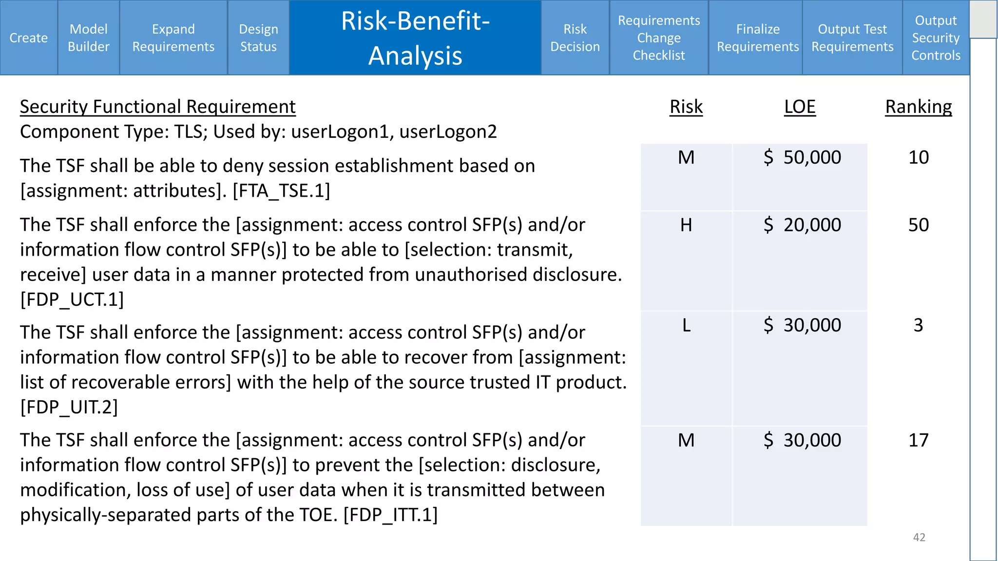 Create
Model
Builder
Expand
Requirements
Design
Status
Risk-Benefit-
Analysis
Risk
Decision
Requirements
Change
Checklist
Finalize
Requirements
Output Test
Requirements
Output
Security
Controls
42
Security Functional Requirement
Component Type: TLS; Used by: userLogon1, userLogon2
Risk LOE Ranking
The TSF shall be able to deny session establishment based on
[assignment: attributes]. [FTA_TSE.1]
M $ 50,000 10
The TSF shall enforce the [assignment: access control SFP(s) and/or
information flow control SFP(s)] to be able to [selection: transmit,
receive] user data in a manner protected from unauthorised disclosure.
[FDP_UCT.1]
H $ 20,000 50
The TSF shall enforce the [assignment: access control SFP(s) and/or
information flow control SFP(s)] to be able to recover from [assignment:
list of recoverable errors] with the help of the source trusted IT product.
[FDP_UIT.2]
L $ 30,000 3
The TSF shall enforce the [assignment: access control SFP(s) and/or
information flow control SFP(s)] to prevent the [selection: disclosure,
modification, loss of use] of user data when it is transmitted between
physically-separated parts of the TOE. [FDP_ITT.1]
M $ 30,000 17
 