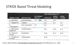 Enumerating software security design flaws throughout the SSDLC