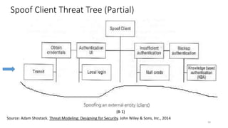Enumerating software security design flaws throughout the SSDLC