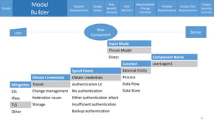Enumerating software security design flaws throughout the SSDLC