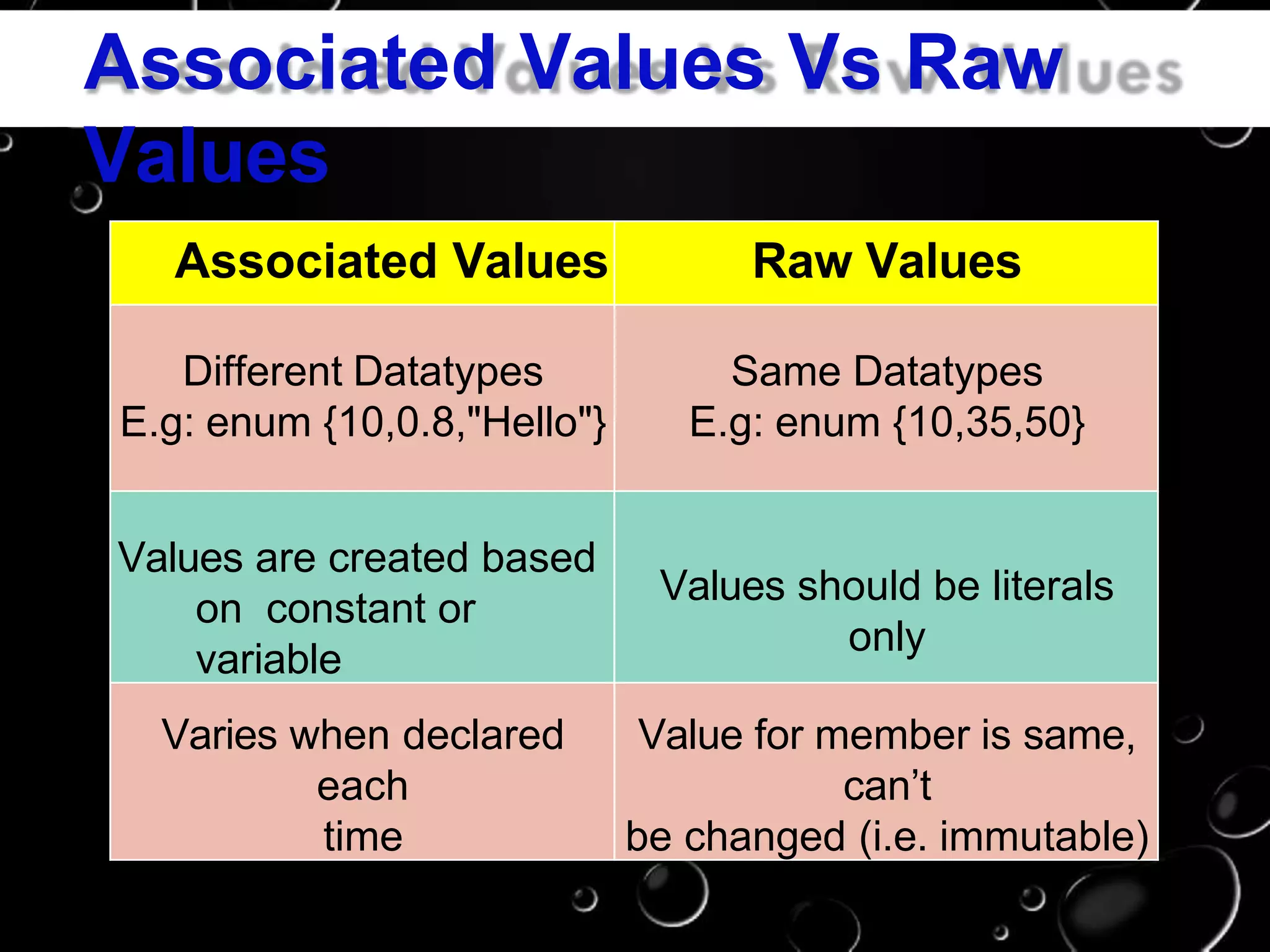 Associated Values Vs Raw
Values
Associated Values Raw Values
Different Datatypes
E.g: enum {10,0.8,"Hello"}
Same Datatypes
E.g: enum {10,35,50}
Values are created based
on constant or
variable
Values should be literals
only
Varies when declared
each
time
Value for member is same,
can’t
be changed (i.e. immutable)
 