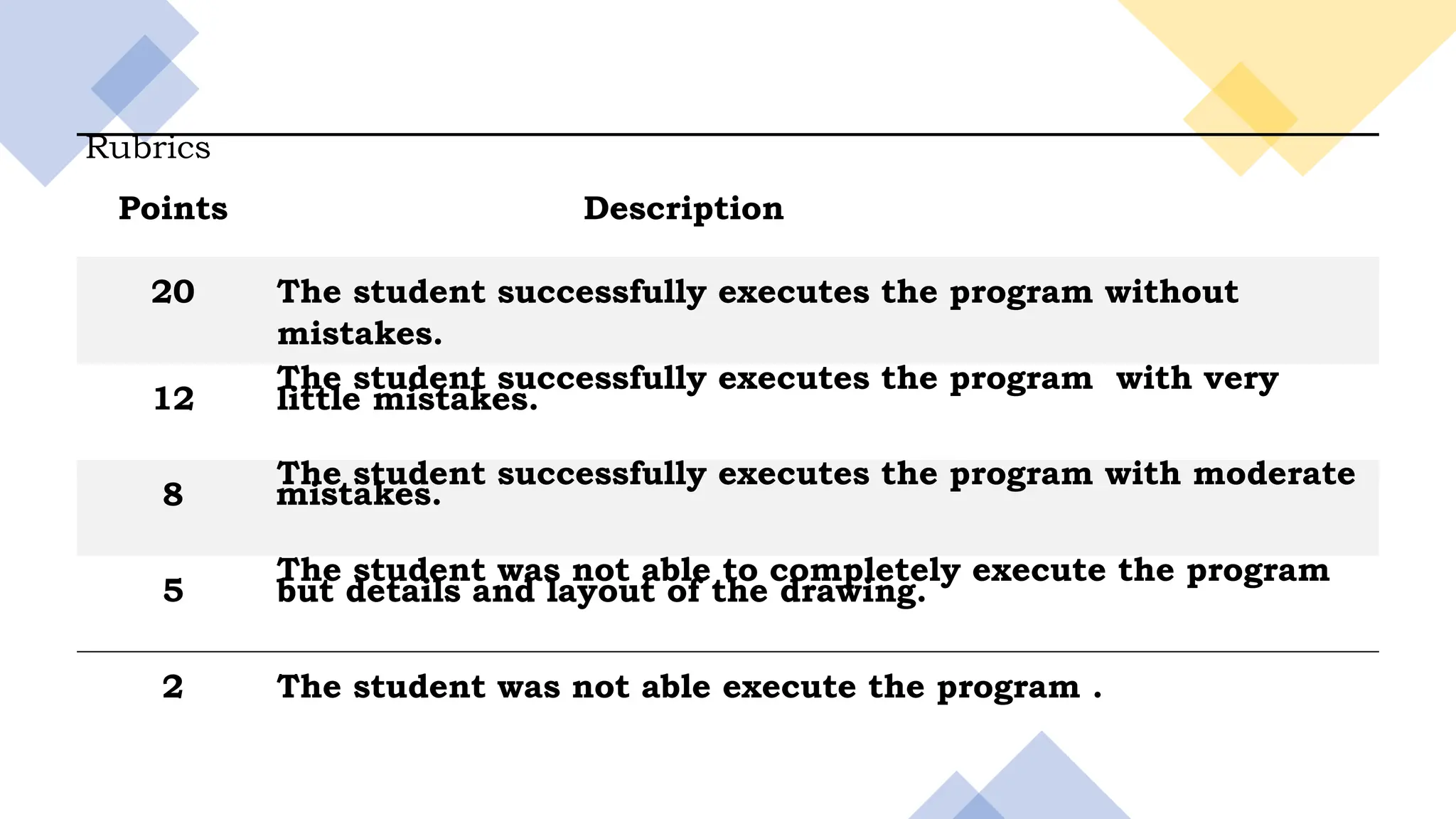 Rubrics
Points Description
20 The student successfully executes the program without
mistakes.
12
The student successfully executes the program with very
little mistakes.
8
The student successfully executes the program with moderate
mistakes.
5
The student was not able to completely execute the program
but details and layout of the drawing.
2 The student was not able execute the program .
 