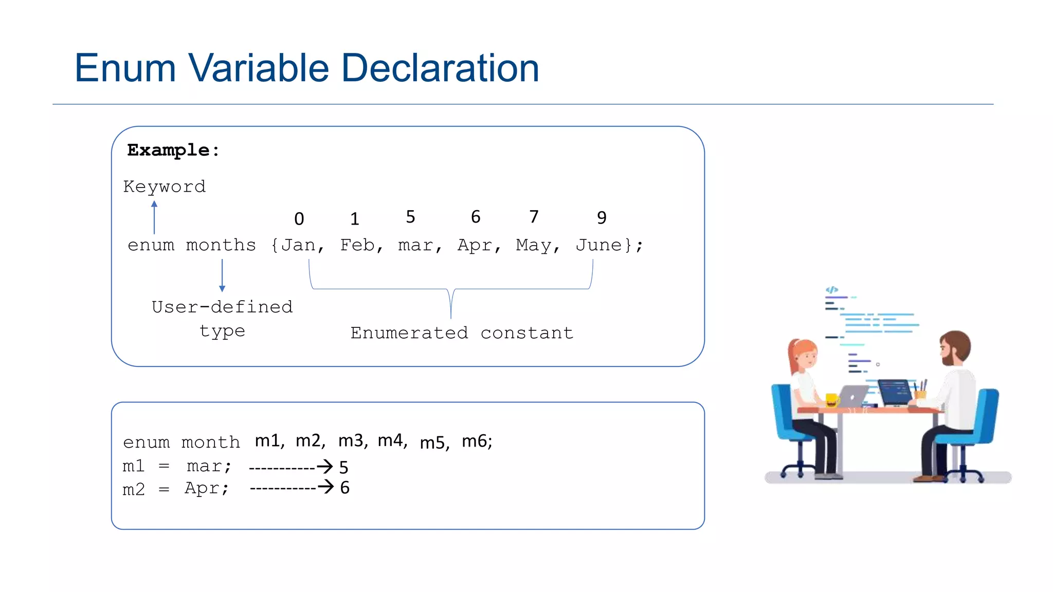 Example:
enum months {Jan, Feb, mar, Apr, May, June};
User-defined
type
Keyword
Enumerated constant
0 1 6 7
5 9
enum month
m1 =
m2 =
m2,
m1, m3, m5,
m4, m6;
mar;
Apr;
Enum Variable Declaration
----------- 5
----------- 6