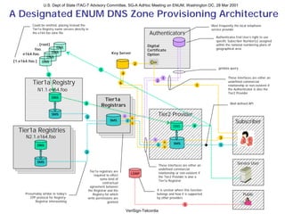 U.S. Dept of State ITAC-T Advisory Committee, SG-A AdHoc Meeting on ENUM, Washington DC, 28 Mar 2001

A Designated ENUM DNS Zone Provisioning Architecture
          Could be omitted, placing instead the                                                                                              Most frequently the local telephone
          Tier1a Registry name servers directly in                                                                                           service provider
          the e164.foo zone file                                                                  Authenticators
                                                                                                                                                Authenticates End User’s right to use
                                                                                                                                                specific Subscriber Number(s) assigned
            . [root]                                                                             Digital                                        within the national numbering plans of
                       DNS                                                                                                                      geographical area
           foo.                                                                                  Certificate
                     DNS                                             Key Server
     e164.foo.                                                                                   Option
                    DNS
[1.e164.foo.]     DNS
                                                                                             2
                                                                                                                                                  getdata query
                                                            1
                      2                                                          4
                                                                                                             1                                          These interfaces are either an
           Tier1a Registry                                                   6
                                                                                                         2
                                                                                                                                       1
                                                                                                                                                        undefined commercial
                                                                                                                                                        relationship or non-existent if
                N1.1.e164.foo                                                                                                                           the Authenticator is also the
                                                                                                                                                        Tier2 Provider
                          DNS
                                                              Tier1a
                                               3                                                                                                          Well-defined API
                                                             Registrars
                          SMS
                                                3                                2                       Tier2 Provider
                                                                                         6
                                                                    SMS              2
                                                                                         5                                                                   Subscriber
                                                                                                                    DNS            4
  Tier1a Registries
      N2.1.e164.foo                                                                                                                               3
                                                                                                     1
                                                                                                             4
                                                                                                                     SMS                          1
                DNS                                                                                      2
                                                                                                              5

                                                3


                SMS                                                                                                                                            Service User
                                                                                                          These interfaces are either an
                                                                                                          undefined commercial
                                                     Tier1a registrars are
                                                                                         LDAP             relationship or non-existent if
                                                        required to effect
                                                                                                          the Tier2 Provider is also a
                                                            some kind of
                                                                                                          Tier1a Registrar
                                                              contractual
                                                     agreement between
                                                    the Registrar and the                                It is unclear where this function
      Presumably similar to today’s                    Registry for which                                belongs and how it is supported                           Public
         EPP protocol for Registry-                 write permissions are                                by other providers
            Registrar interworking                                granted
                                                                                                                            1
                                                                                     VeriSign-Telcordia
 