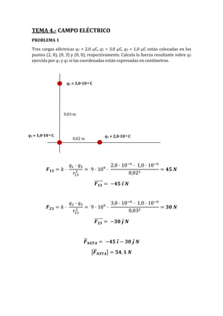TEMA 4.- CAMPO ELÉCTRICO
PROBLEMA 1
Tres cargas eléctricas q1 = 2,0 C, q2 = 3,0 C, q3 = 1,0 C están colocadas en los
puntos (2, 0), (0, 3) y (0, 0), respectivamente. Calcula la fuerza resultante sobre q3
ejercida por q1 y q2 si las coordenadas están expresadas en centímetros.
𝑭 𝟏𝟑 = 𝑘 ·
𝑞1 · 𝑞3
𝑟13
2 = 9 · 109
·
2,0 · 10−6
· 1,0 · 10−6
0,022
= 𝟒𝟓 𝑵
𝑭 𝟏𝟑
⃗⃗⃗⃗⃗⃗ = −𝟒𝟓 𝒊 𝑵
𝑭 𝟐𝟑 = 𝑘 ·
𝑞2 · 𝑞3
𝑟23
2 = 9 · 109
·
3,0 · 10−6
· 1,0 · 10−6
0,032
= 𝟑𝟎 𝑵
𝑭 𝟐𝟑
⃗⃗⃗⃗⃗⃗ = −𝟑𝟎 𝒋 𝑵
𝑭⃗⃗ 𝑵𝑬𝑻𝑨 = −𝟒𝟓 𝒊 − 𝟑𝟎 𝒋 𝑵
|𝑭⃗⃗ 𝑵𝑬𝑻𝑨| = 𝟓𝟒, 𝟏 𝑵
0,02 m
0,03 m
q2 = 3,0·10-6 C
q1 = 2,0·10-6 Cq3 = 1,0·10-6 C
 