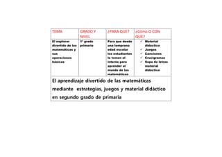 TEMA GRADO Y
NIVEL
¿PARA QUE? ¿Cómo O CON
QUE?
El explorar
divertido de las
matemáticas y
sus
operaciones
básicas
1ª grado
primaria
Para que desde
una temprana
edad escolar
los estudiantes
le tomen el
interés para
aprender el
mundo de las
matemáticas
Material
didáctico
Juegos
Canciones
Crucigramas
Sopa de letras
material
didáctico
El aprendizaje divertido de las matemáticas
mediante estrategias, juegos y material didáctico
en segundo grado de primaria