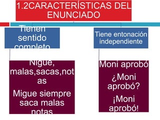 1.2CARACTERÍSTICAS DEL
ENUNCIADO
Tienen
sentido
completo
Nigue,
malas,sacas,not
as
Migue siempre
saca malas
notas
Tiene entonación
independiente
Moni aprobó
¿Moni
aprobó?
¡Moni
aprobó!
 