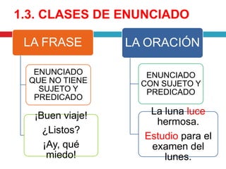 1.3. CLASES DE ENUNCIADO
LA FRASE
ENUNCIADO
QUE NO TIENE
SUJETO Y
PREDICADO
¡Buen viaje!
¿Listos?
¡Ay, qué
miedo!
LA ORACIÓN
ENUNCIADO
CON SUJETO Y
PREDICADO
La luna luce
hermosa.
Estudio para el
examen del
lunes.
 