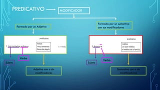PREDICATIVO MODIFICADOR
Formado por un Adjetivo
Formado por un sustantivo
con sus modificadores
Adjetivo con o sin
modificadores
Sustantivo con o sin
modificadores
SujetoSujeto
Verbo
Verbo
 