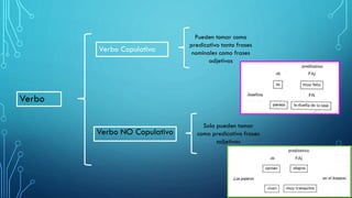 Verbo Copulativo
Verbo NO Copulativo
Pueden tomar como
predicativo tanto frases
nominales como frases
adjetivas
Solo pueden tomar
como predicativo frases
adjetivas
Verbo
 
