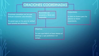 ORACIONES COORDINADAS
Enunciados son
secuencia y lleva una
conjunción.
Conjunciones
La obra es buena pero los
actores no tienen
experiencia.
Oraciones complejas son las que
incluyen oraciones subordinadas.
Yo pensé que no iría pero la actitud
que tomaste me convenció.
Objetivas
Yo creo que habrá un buen tiempo el
domingo y que podremos ir al
campo.
 