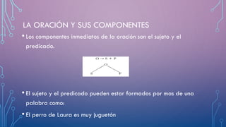 LA ORACIÓN Y SUS COMPONENTES
• Los componentes inmediatos de la oración son el sujeto y el
predicado.
• El sujeto y el predicado pueden estar formados por mas de una
palabra como:
• El perro de Laura es muy juguetón
 
