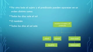 • Por otro lado el sujeto y el predicado pueden aparecer en un
orden distinto como:
• Todos los días sale el sol
• O también
• Todos los días el sol sale
Localizar el sujeto y el
predicado
¿Qué? ¿Quién? ¿Qué hace?
SUJETO PREDICADO
 