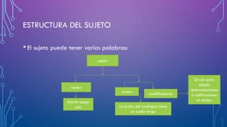 ESTRUCTURA DEL SUJETO
• El sujeto puede tener varias palabras:
sujeto
nucleo
nucleo modificadores
La jirafa del zoológico tiene
un cuello largo
Martin juega
solo
Sirven para
añadir
determinaciones
o calificaciones
al núcleo.
 