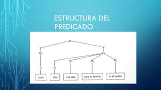 ESTRUCTURA DEL
PREDICADO
 