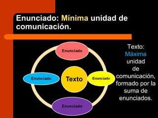 Enunciado: Mínima unidad de
comunicación.
Texto:
Máxima
unidad
de
comunicación,
formado por la
suma de
enunciados.
 