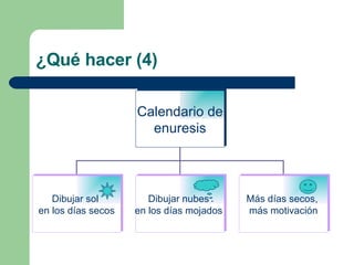 ¿Qué hacer (4) Calendario de enuresis Dibujar sol  en los días secos Dibujar nubes  en los días mojados  Más días secos,  más motivación 