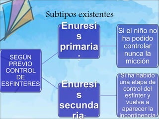 Subtipos existentes
                Enuresi            Si el niño no
                   s                ha podido
                primaria             controlar
                                     nunca la
  SEGÚN             :                 micción
  PREVIO
 CONTROL
    DE                              Si ha habido
                                   una etapa de
ESFINTERES      Enuresi              control del
                   s                  esfínter y
                                      vuelve a
                secunda             aparecer la
                  ria:             incontinencia
 