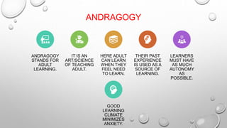ANDRAGOGY
ANDRAGOGY
STANDS FOR
ADULT
LEARNING.
IT IS AN
ART/SCIENCE
OF TEACHING
ADULT.
HERE ADULT
CAN LEARN
WHEN THEY
FEEL NEED
TO LEARN.
THEIR PAST
EXPERIENCE
IS USED AS A
SOURCE OF
LEARNING.
LEARNERS
MUST HAVE
AS MUCH
AUTONOMY
AS
POSSIBLE.
GOOD
LEARNING
CLIMATE
MINIMIZES
ANXIETY.
 