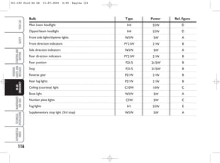116
WARNING
LIGHTS
AND
MESSAGES
MAINTENANCE
AND
CARE
TECHNICAL
SPECIFICATIONS
ALPHABETICAL
INDEX
YOUR
CAR
SAFETY
STARTING
AND
DRIVING
IN
AN
EMERGENCY
Bulb Type Power Ref. figure
Main beam headlight
Dipped beam headlight
Front side lights/daytime lights
Front direction indicators
Side direction indicators
Rear direction indicators
Rear position
Stop
Reverse gear
Rear fog lights
Ceiling (courtesy) light
Boot light
Number plate lights
Fog lights
Supplementary stop light (3rd stop)
H4
H4
W5W
PY21W
W5W
PY21W
P21/5
P21/5
P21W
P21W
C10W
W5W
C5W
H1
W5W
55W
55W
5W
21W
5W
21W
21/5W
21/5W
21W
21W
10W
5W
5W
55W
5W
D
D
A
B
A
B
B
B
B
B
C
A
C
E
A
101-130 Ford KA GB 15-07-2008 8:50 Pagina 116
 