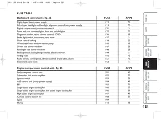 125
WARNING
LIGHTS
AND
MESSAGES
MAINTENANCE
AND
CARE
TECHNICAL
SPECIFICATIONS
ALPHABETICAL
INDEX
YOUR
CAR
SAFETY
STARTING
AND
DRIVING
IN
AN
EMERGENCY
F12
F13
F31
F32
F36
F37
F38
F43
F47
F48
F49
F50
F51
F53
7.5
7.5
5
7.5
10
5
20
15
20
20
5
7.5
7.5
5
F01
F02
F03
F04
F05
F06
F06
F07
F08
F09
F10
60
20
20
40
70
20
30
40
30
-
15
FUSE TABLE
Dashboard control unit - fig. 32 FUSE AMPS
Right dipped beam power supply
Left dipped headlight and headlight alignment control unit power supply
Engine compartment junction unit switch
Front and rear courtesy lights, boot and puddle lights
Diagnostic socket, radio, climate control, EOBD
Brake light switch, instrument panel node
Door central locking
Windscreen/ rear window washer pump
Driver side power windows
Passenger side power windows
Parking sensor, backlighting switches, electric mirrors
Airbag node
Radio switch, convergence, climate control, brake lights, clutch
Instrument panel node
Engine compartment control unit - fig. 35 FUSE AMPS
Body computer control unit
Subwoofer, hi-fi audio amplifier
Ignition switch
ABS control unit (pump power supply)
EPS
Single-speed engine cooling fan
Single-speed engine cooling fan, low speed engine cooling fan
High-speed engine cooling fan
Climate control system fan
Spare
Horns
101-130 Ford KA GB 15-07-2008 8:50 Pagina 125
 