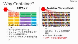 仮想マシン Container / Service Fabric
• 各 VM に 1 つのサービス インスタ
ンス
• 均一でないワークロード
• コンピューティングの密度が低い
• デプロイ/更新が遅い
• スケーリング/DR (災害復旧) が遅
い
• 各 VM に多数のマイクロサー
ビス
• コンピューティングの密度が
高い
• デプロイ/更新が速い
• スケーリング/復旧が速い
 