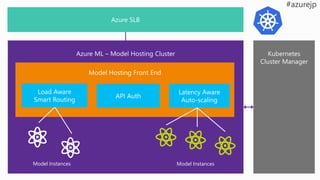 Kubernetes
Cluster Manager
Model Instances Model Instances
 