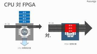 FPGA: 空間計算
FPGA
データ
命令
命令
命令
データ
命令
命令
命令
CPU: 時間的計算
CPU
命令
 
