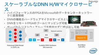 F F F
L0
L1
F F F
L0
Pretrained DNN Model
in CNTK, etc.
Scalable DNN Hardware
Microservice
BrainWave
Soft DPU
Instr Decoder
& Control
Neural FU
Network switches
FPGAs
 