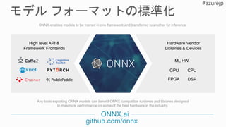 ONNX enables models to be trained in one framework and transferred to another for inference.
CPUGPU
ML HW
DSPFPGA
High level API &
Framework Frontends
Hardware Vendor
Libraries & Devices
Any tools exporting ONNX models can benefit ONNX-compatible runtimes and libraries designed
to maximize performance on some of the best hardware in the industry.
ONNX.ai
github.com/onnx
 