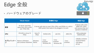 Cloud: Azure 高機能 Edge 軽量 Edge
概要
An Azure host that
spans from CPU to GPU
and FPGA VMs
A server with slots to insert CPUs, GPUs, and FPGAs or a x64 or
ARM system that needs to be plugged in to work
A Sensor with a SoC
(ARM CPU, DSPs)
and memory that can
operate on batteries
CPU
CPU,GPU or Arria 10
FPGA
Arria 10
FPGA
NVIDIA GPU x64 CPU ARM CPU
HW accelerated
DSP,CPU,GPU
モデルパッケー
ジ
Native to Windows
and container elsewhere
Windows
Native
- Linux
container
- Windows ML
- Linux
container
- Windows ML
- Linux
container
- (Ideally) container
- Android Native
- iOS Native
- RT OS
 