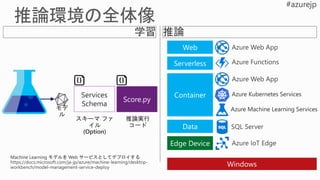 Services
Schema
モデ
ル
スキーマ ファ
イル
(Option)
推論実行
コード
Machine Learning モデルを Web サービスとしてデプロイする
Azure Kubernetes Services
Azure Machine Learning Services
 