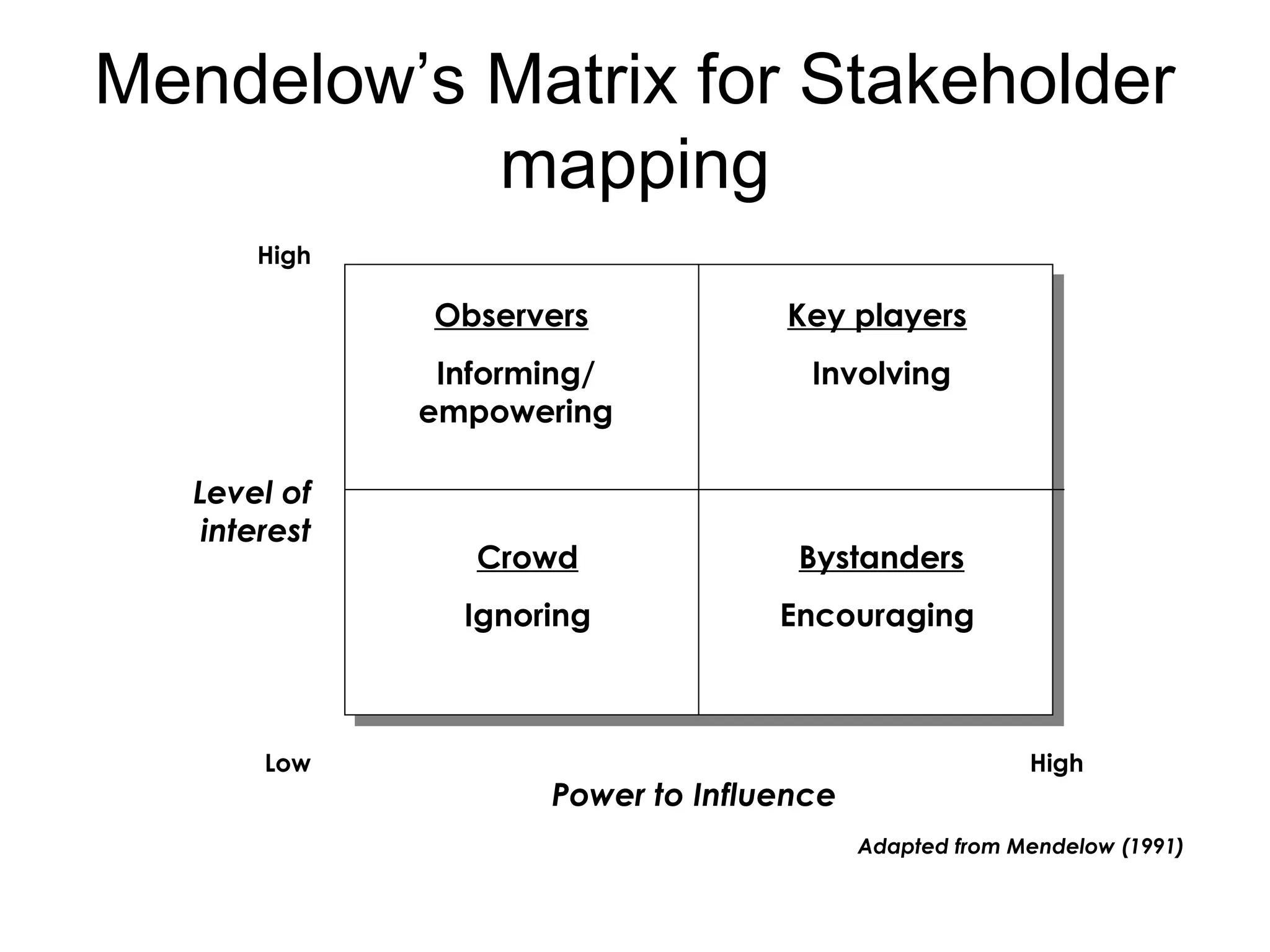 Mendelow’s Matrix for Stakeholder
mapping
Observers
Informing/
empowering
Key players
Involving
Crowd
Ignoring
Bystanders
Encouraging
Power to Influence
Low
High
Level of
interest
High
Adapted from Mendelow (1991)
 