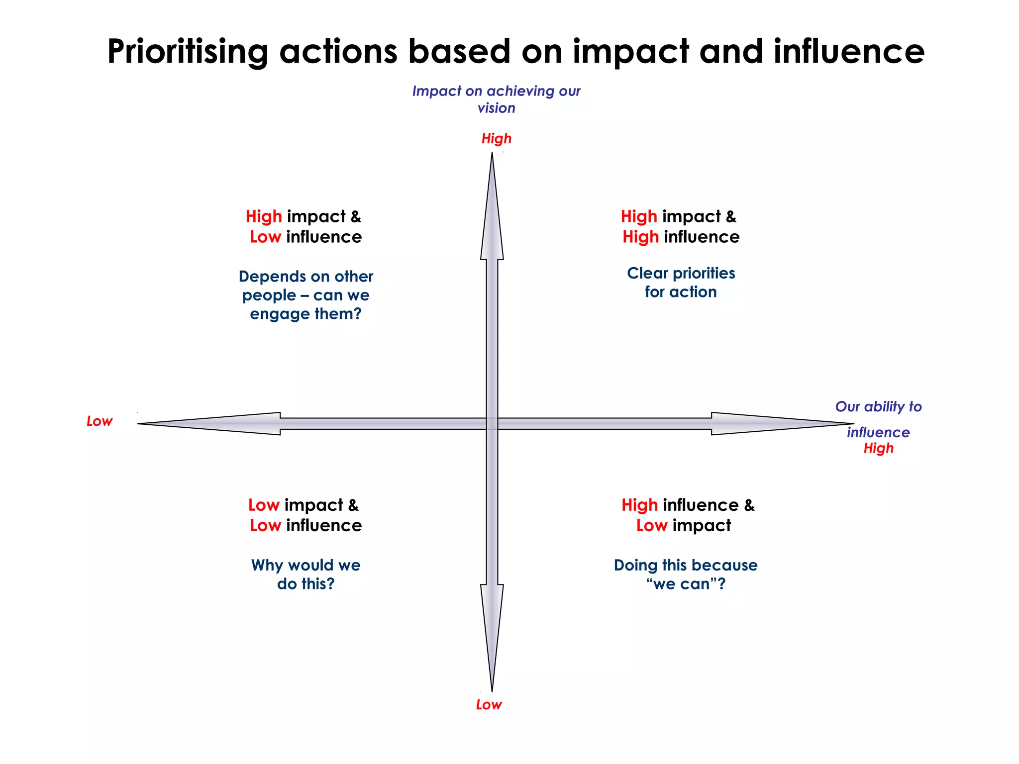 Prioritising actions based on impact and influence
Low
Impact on achieving our
vision
High
Low
Our ability to
influence
High
High impact &
High influence
Clear priorities
for action
High impact &
Low influence
Depends on other
people – can we
engage them?
Low impact &
Low influence
Why would we
do this?
High influence &
Low impact
Doing this because
“we can”?
 