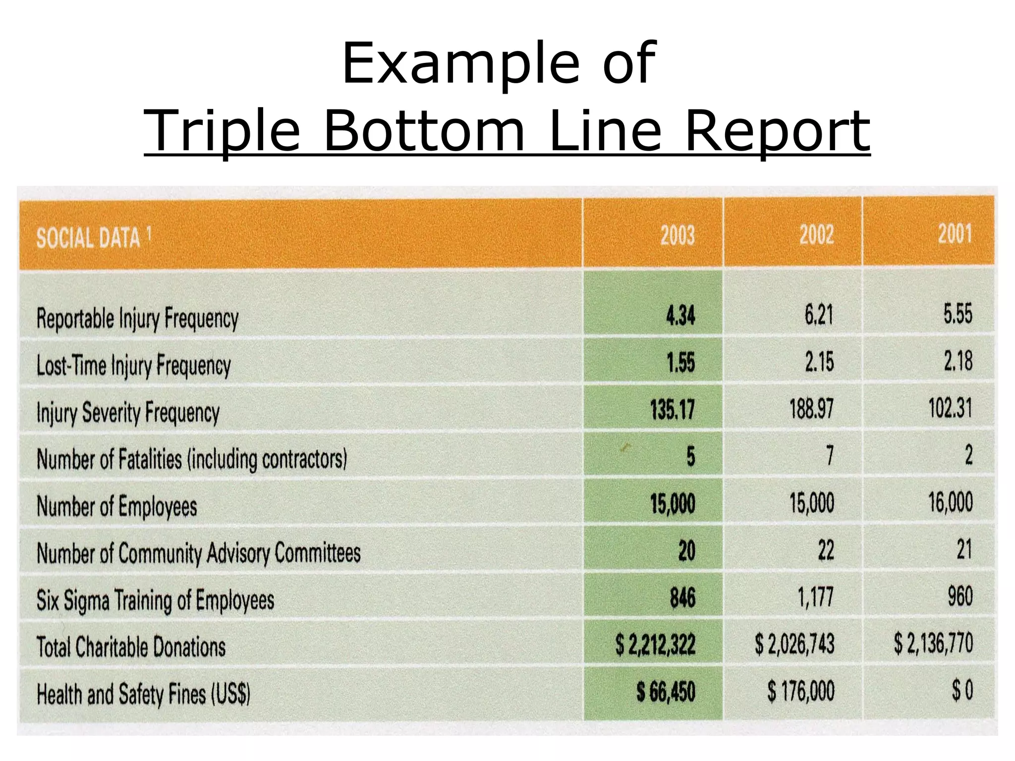 Example of
Triple Bottom Line Report
 