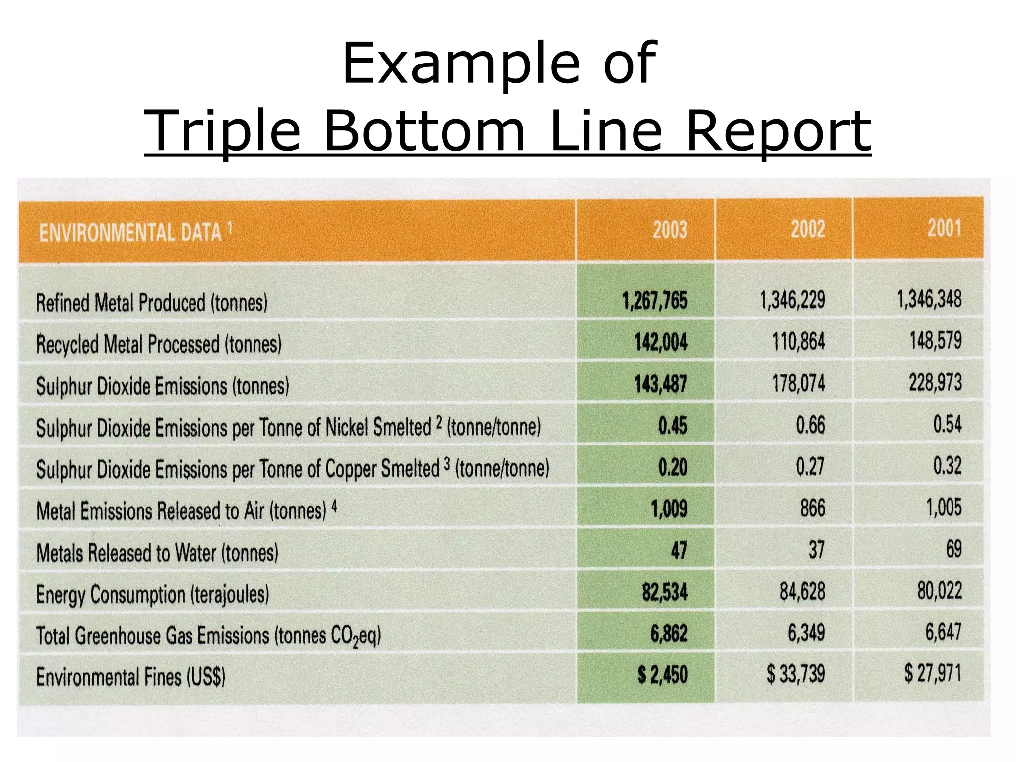 Example of
Triple Bottom Line Report
 