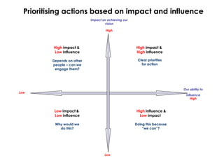 Prioritising actions based on impact and influence
Low
Impact on achieving our
vision
High
Low
Our ability to
influence
High
High impact &
High influence
Clear priorities
for action
High impact &
Low influence
Depends on other
people – can we
engage them?
Low impact &
Low influence
Why would we
do this?
High influence &
Low impact
Doing this because
“we can”?
 
