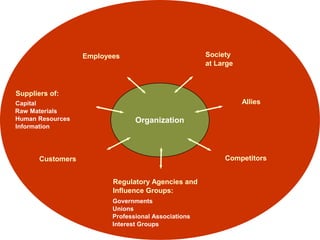 Employees Society
at Large
Allies
Competitors
Regulatory Agencies and
Influence Groups:
Governments
Unions
Professional Associations
Interest Groups
Customers
Suppliers of:
Capital
Raw Materials
Human Resources
Information
Organization
 