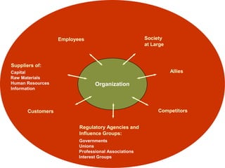 Employees Society
at Large
Allies
Competitors
Regulatory Agencies and
Influence Groups:
Governments
Unions
Professional As...