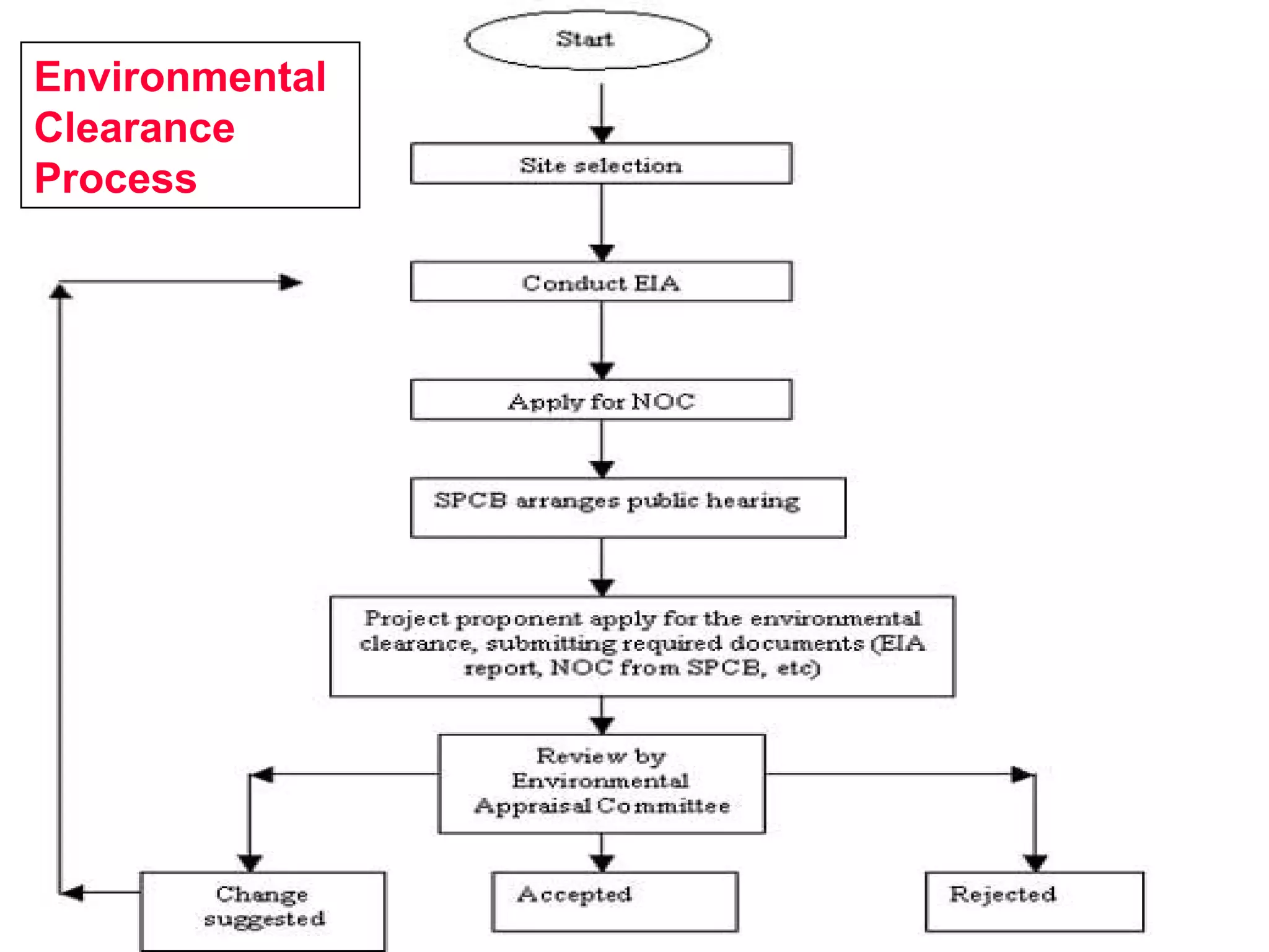 Environmental
Clearance
Process
 